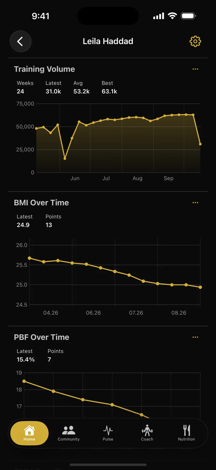 Profile charts showing weekly training volume and body trends